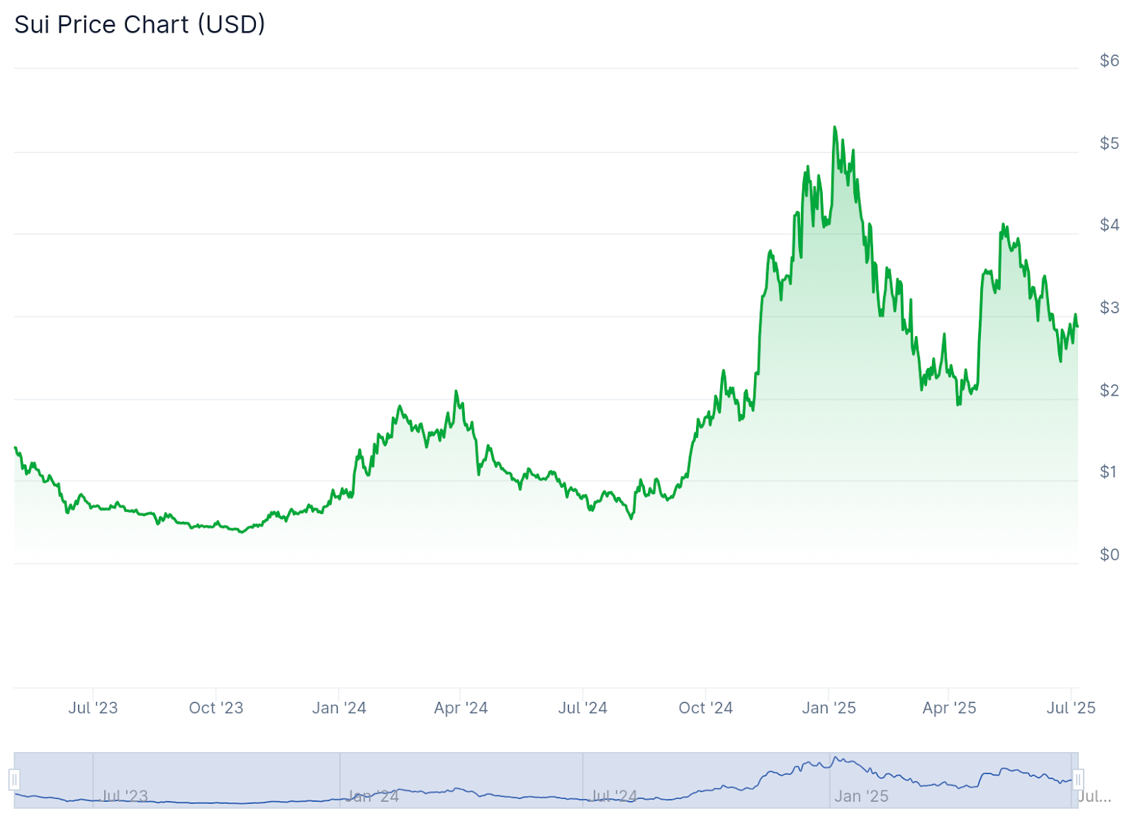 Sui price history by CoinGecko