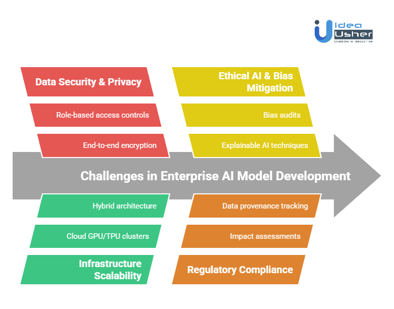 Critical Challenges and Solutions in Enterprise AI Model Development