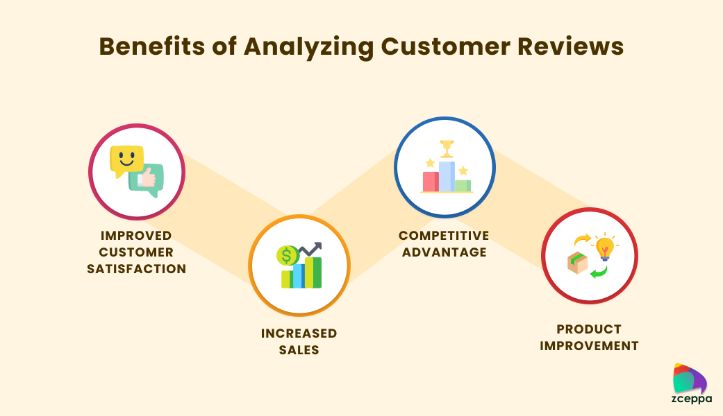 Analyzing Customer Reviews