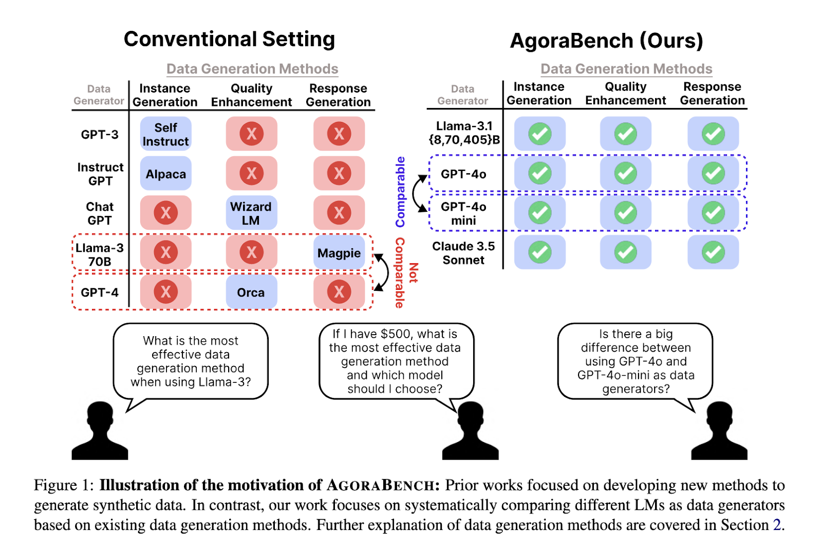 This AI Paper from CMU, KAIST and University of Washington Introduces AGORA BENCH: A Benchmark for Systematic Evaluation of Language Models as Synthetic Data Generators