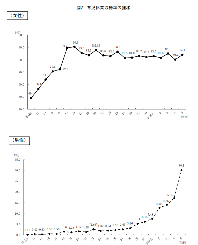育休取得率（男女別）