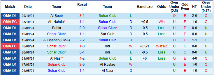 Thống kê phong độ 10 trận đấu gần nhất của Sohar Club