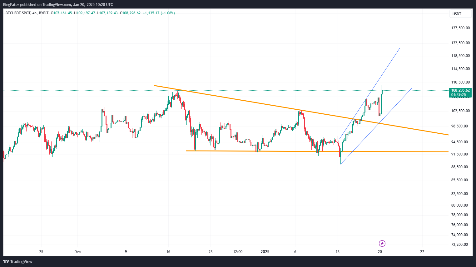 Bitcoin Price Chart