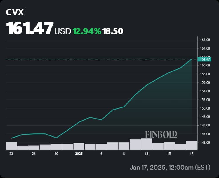 Stock market performance of Chevron stock.