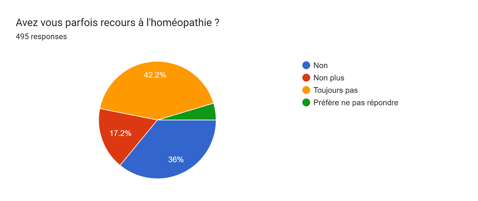 Forms response chart. Question title: Avez vous parfois recours à l'homéopathie ?. Number of responses: 495 responses.