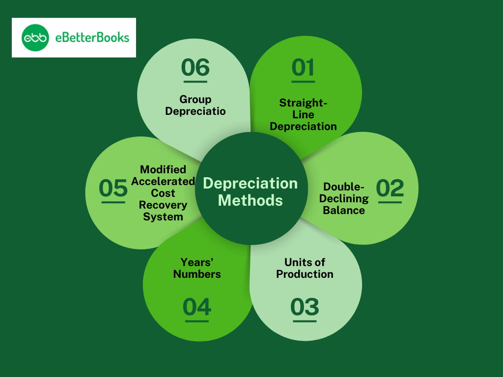 Depreciation Methods