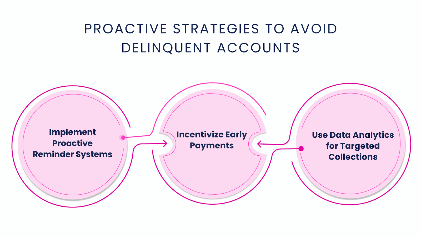 Proactive Strategies To Avoid Delinquent Accounts