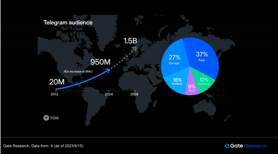 The Web3 Gateway Billions Already Use: Telegram’s Real Potential Explained