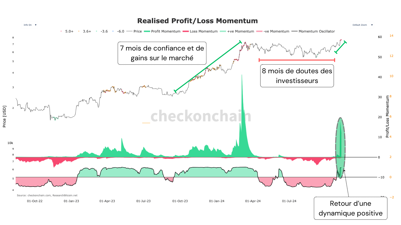 Les graphiques on-chain illustrent clairement ce changement de dynamique !