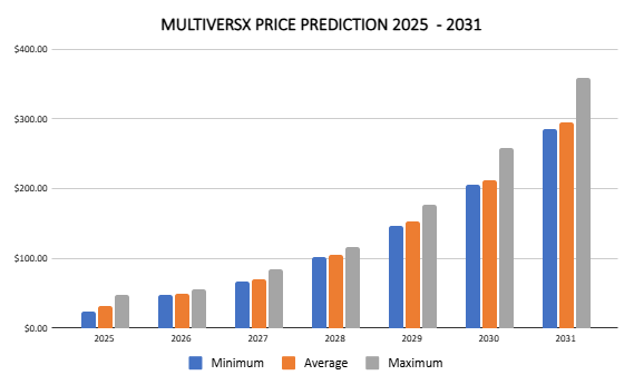 MultiversX EGLD 价格预测 2025 - 2031