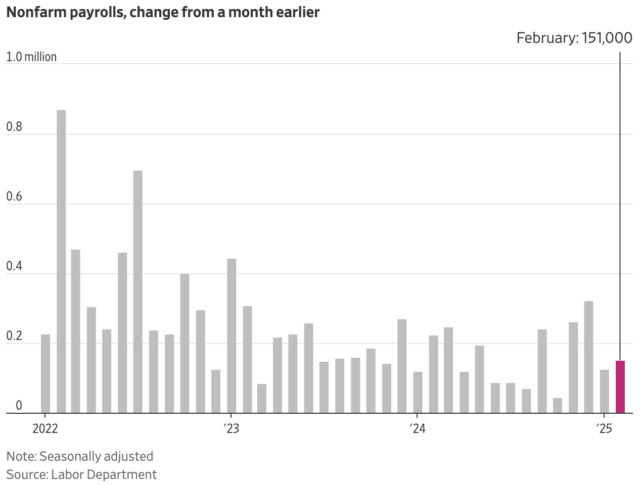 WSJ nonfarm payrolls change from a month earlier 