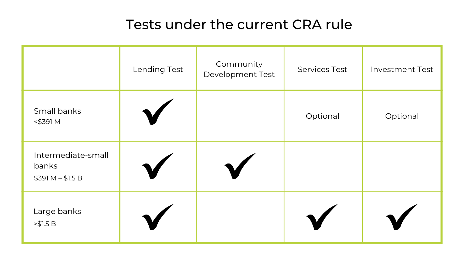 A chart of which tests each bank size is subject to under the Community Reinvestment Act (CRA)