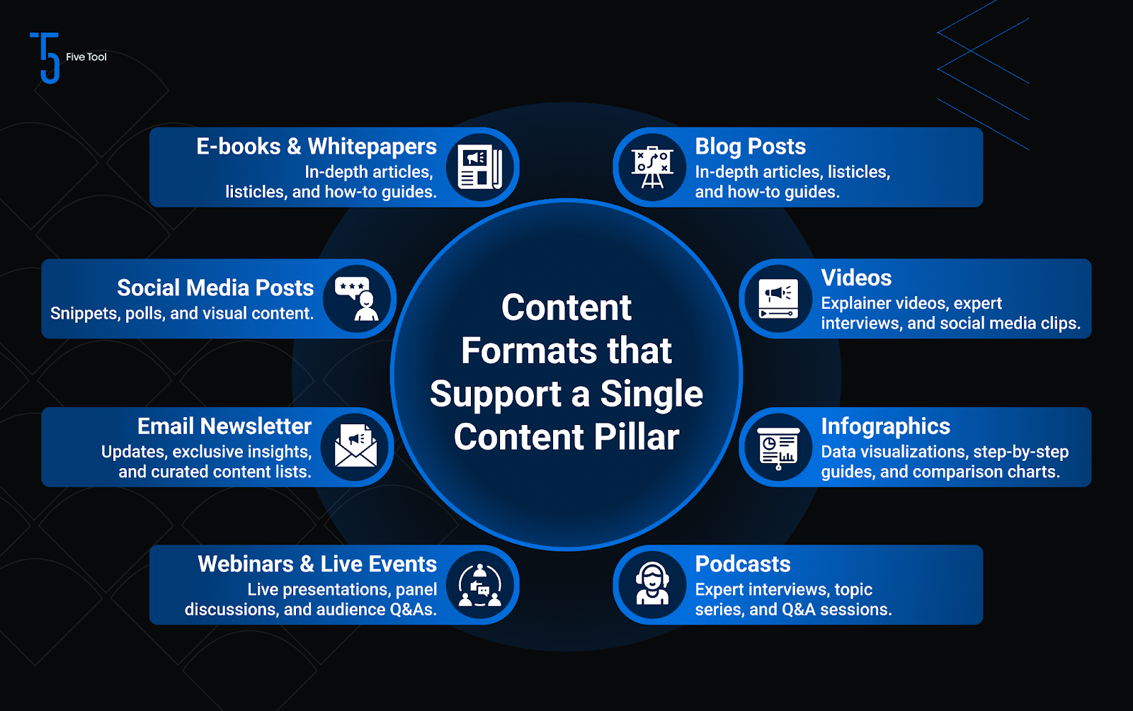 Infographic diagram showing eight different content formats that link up to a central content pillar, demonstrating how each format contributes to a cohesive content pillar.