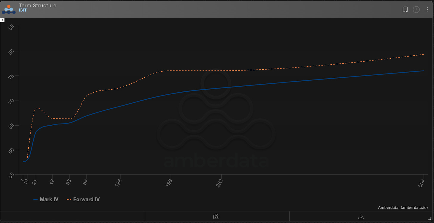 Amberdata derivatives IBIT Term Structure (w/ Forward Volatility) 