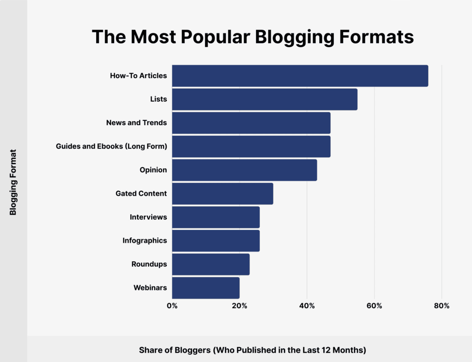 Popular Blogging Formats