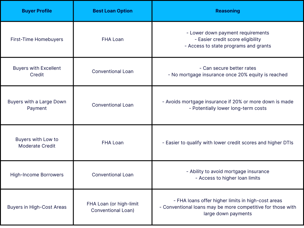 Best Loan Type by Buyer Profile
