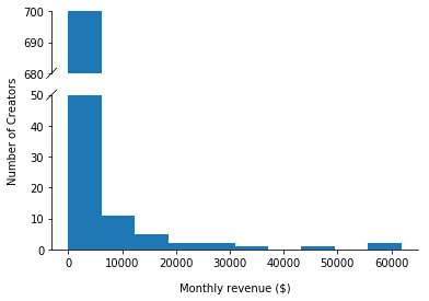 The unequal division of income on OnlyFans. Source: Thomas Hollands, “The Economics of OnlyFans” 2020.