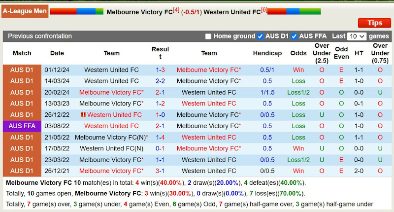 Lịch Sử Đối Đầu Melbourne Victory Vs Western United