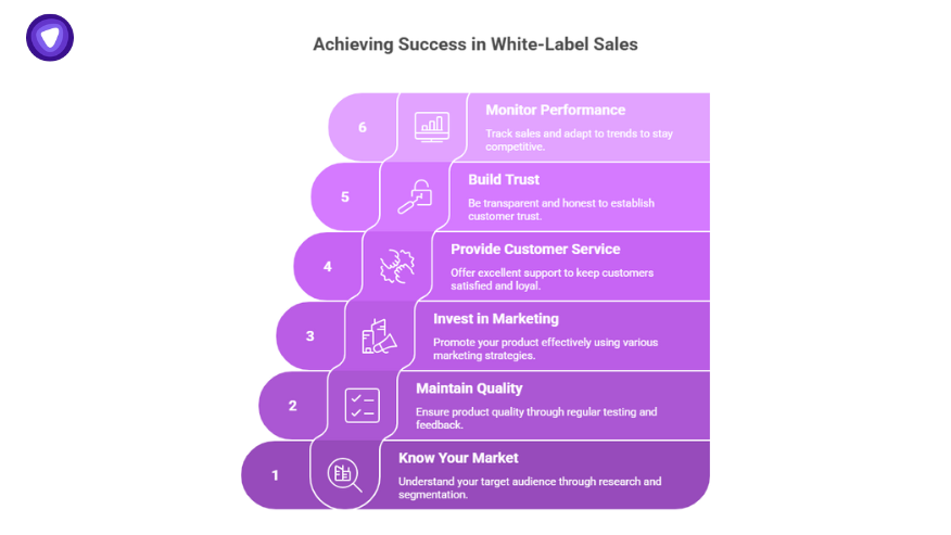 Infographic showing six steps to achieve success in white label digital products sales, including market research, quality, marketing, customer service, trust, and performance monitoring.