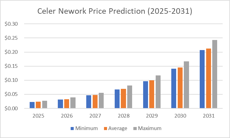 Previsão de preço Celer 2025-2031