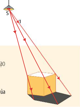 CHỦ ĐỀ 5. ÁNH SÁNGBÀI 15: ÁNH SÁNG, TIA SÁNG1. NĂNG LƯỢNG ÁNH SÁNGCâu 1: Mô tả và giải thích hiện tượng xảy ra với đèn LED khi:Chưa bật nguồn sáng.Bật nguồn sáng.Đáp án chuẩn:- Chưa bật: đèn LED không sáng do không được cung cấp năng lượng.- Bật: đèn LED sáng do nhận được năng lượng ánh sáng mặt trời và chuyển hoá thành điện năng.Câu 2: Trong thí nghiệm 1, nếu thay đèn LED bằng một mô tơ nhỏ (loại 3W hoặc 6W) gần cánh quạt thì có hiện tượng gì xảy ra?Đáp án chuẩn:Chưa bật nguồn sáng → cánh quạt đứng im. Bật nguồn sáng → cánh quạt quay.Luyện tập: Trong hình dưới đây, năng lượng ánh sáng mặt trời đã chuyển hoá thành dạng năng lượng nào?Nêu ví dụ cho thấy năng lượng ánh sáng mặt trời có thể chuyển hoá thành dạng năng lượng khác.Đáp án chuẩn:Năng lượng ánh sáng → nhiệt năng. Ví dụ: Điện năng được chuyển hoá thông qua các tấm pin năng lượng mặt trời và cung cấp cho các thiết bị điện trong gia đình.2. CHÙM SÁNG VÀ TIA SÁNGCâu 3: Mô tả các chùm sáng trong Hình 15.2b và 15,2c.Đáp án chuẩn:Hình 15.2b: chùm sáng mở rộng dần ra. Hình 15.2c: chùm sáng song song đều nhau.Câu 4: Quan sát đường truyền của ánh sáng trong Hình 15.3 và mô tả chùm sáng trên mặt giấy.Đáp án chuẩn:Ánh sáng truyền đi theo đường thẳng, chùm sáng trên mặt giấy chỉ là một vệt sáng.3. VÙNG TỐI VÀ VÙNG NỬA TỐICâu 5: Mô tả vùng không gian phái sau vật cản trong Hình 15.5a. Bóng tối của quả bóng trên màn chắn có hình dạng thế nào?Đáp án chuẩn:- Mô tả: Xuất hiện bóng của vật cản sáng trên màn chắn. Các vùng xung quanh bóng của vật cản vẫn nhận được một phần ánh sáng từ đèn pin truyền tới.- Bóng tối của quả bóng: có hình tròn và to hơn so với vật thực.Luyện tập: Cho 1 tia sáng như trên hình, hãy vẽ các tia sáng để giải thích sự tạo thành bóng của chiếc hộp trên mặt đất.Đáp án chuẩn:Câu 6: Quan sát các vùng được kí hiệu (a), (b) (c) trên Hình 15.6b để chỉ ra đâu là vùng tối, đâu là vùng nửa tối.Đáp án chuẩn:Vùng tối là (b), nửa tối là (a), (c).Vận dụng: Đặt một đèn bàn chiếu sáng vào tường.a) Đưa bàn tay của em chắn chùm ánh sáng. Điều gì sẽ xảy ra khi em thay đổi khoảng cách giữa bàn tay và tường?b) Thực hiện trò chơi tạo bóng trên tường theo những gợi ý trong hình bên và giải thích vì sao có thể tạo bóng trên tường như thế?Đáp án chuẩn:a) Bóng nhỏ lại và rõ nét hơn nếu bàn tay để gần tường. Bóng to ra và mờ đi nếu bàn tay cách xa tường.b) Vì một khoảng tường phía sau bị bàn tay che mất, không nhận được ánh sáng từ đèn bàn, trong khi các vùng còn lại vẫn nhận được một phần ánh sáng.BÀI TẬP