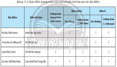 BÀI 11: THỰC HÀNH. ĐỌC BẢN ĐỒ CÁC ĐỚI VÀ KIỂU KHÍ HẬU TRÊN TRÁI ĐẤT, PHÂN TÍCH BIỂU ĐỒ MỘT SỐ KIỂU KHÍ HẬUI. ĐỌC BẢN ĐỒ VÀ CÁC ĐỚI KHÍ HẬUCâu 1 : Dựa vào hình 11.1, em hãy xác định có bao nhiêu đới khí hậu trên Trái Đất và phạm vi của các đới khí hậu này.Gợi ý đáp án: - Đới khí hậu Cực  - Đới khí hậu Cận cực  - Đới khí hậu Ôn đới  - Đới khí hậu Cận nhiệt đới  - Đới khí hậu Nhiệt đới  - Đới khí hậu Cận xích đạo  - Đới khí hậu Xích đạoII. PHÂN TÍCH BIỂU ĐỒ NHIỆT ĐỘ, LƯỢNG MƯA- Xác định các địa điểm trên thuộc đới khí hậu nào trên bản đồ.- Điền các thông tin phân tích nhiệt độ và lượng mưa theo các bảng sau:Gợi ý đáp án:* Các địa điểm trên thuộc đới khí hậu:  - Hà Nội, Việt Nam thuộc đới khí hậu cận nhiệt.  - U-lan-Ba-to, Mông Cổ thuộc đới khí hậu ôn đới.  - Luân Đôn, Anh thuộc đới khí hậu ôn đới.  - Lix-bon, Bồ Đào Nha thuộc đới khí hậu cận nhiệt.* Phân tích nhiệt độ và lượng mưa:Bảng 11.1 Đặc điểm nhiệt độ của một số kiểu khí hậu tại các địa điểmĐịa điểmKiểu khí hậuNhiệt độ trung bình tháng thấp nhấtNhiệt độ trung bình tháng cao nhấtBiên độ nhiệt nămHà Nội (Việt Nam)Nhiệt đới gió mùa17,5 (Tháng 2)30 (Tháng 7)12,5U-lan-Ba-to (Mông Cổ)Ôn đới lục địa7,5 (Tháng 1)24 (Tháng 8)16,5Luân Đôn (Anh)Ôn đới hải dương1 (Tháng 1)14 (Tháng 7)13Lix-bon (Bồ Đào Nha)Cận nhiệt Địa Trung Hải4 (Tháng 1)18,5 (Tháng 7)14,5Bảng 11.2 Đặc điểm lượng mưa của một số kiểu khí hậu tại các địa điểmĐịa điểmKiểu khí hậuLượng mưa trung bình năm (mm)Mưa nhiều các thángLượng mưa (≥ 100)Mưa ít các thángLượng mưa (<100 mm)Hà Nội (Việt Nam)Nhiệt đới gió mùa1694Tháng 5, 10120-330Tháng 4,1220-90U-lan-Ba-to (Mông Cổ)Ôn đới lục địa220xxTháng 1, 120-52Luân Đôn (Anh)Ôn đới hải dương607xxTháng 1, 1245-65Lix-bon (Bồ Đào Nha)Cận nhiệt Địa Trung Hải747Tháng 11,12100-110Tháng 1, 1010-95III. GIẢI THÍCH ĐƯỢC MỘT SỐ HIỆN TƯỢNG THỜI TIẾT TRONG THỰC TẾ