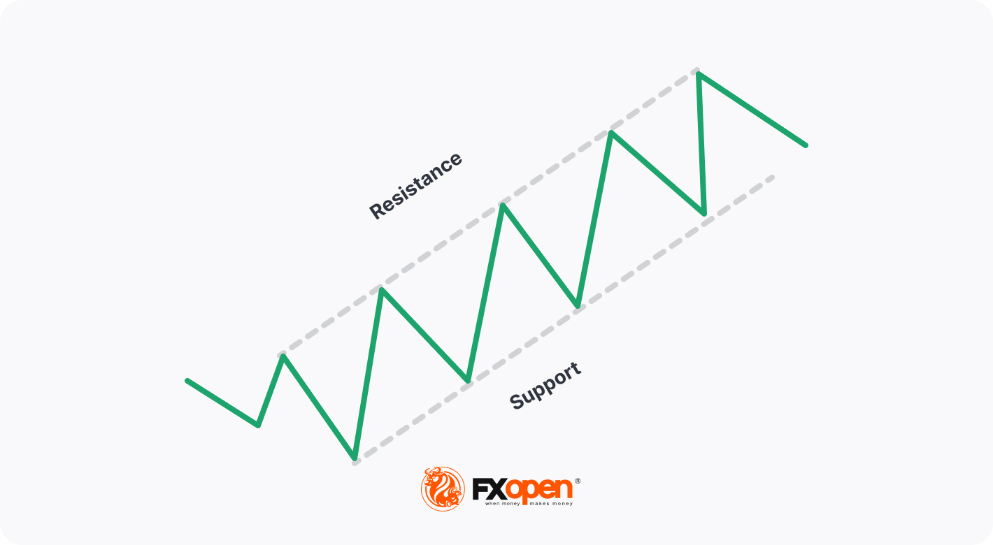 An Ascending Channel Pattern: Unique Features and Trading Signals