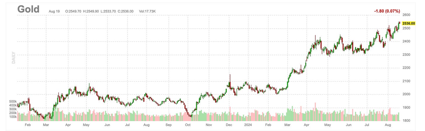 Gold Futures Daily Prices (Finviz.com)