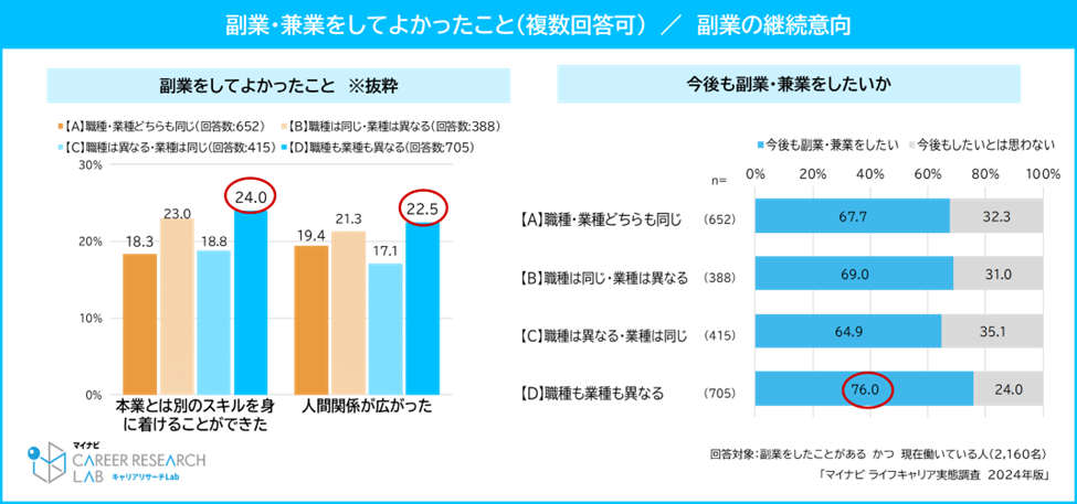 副業・兼業をしてよかったことに関する調査結果