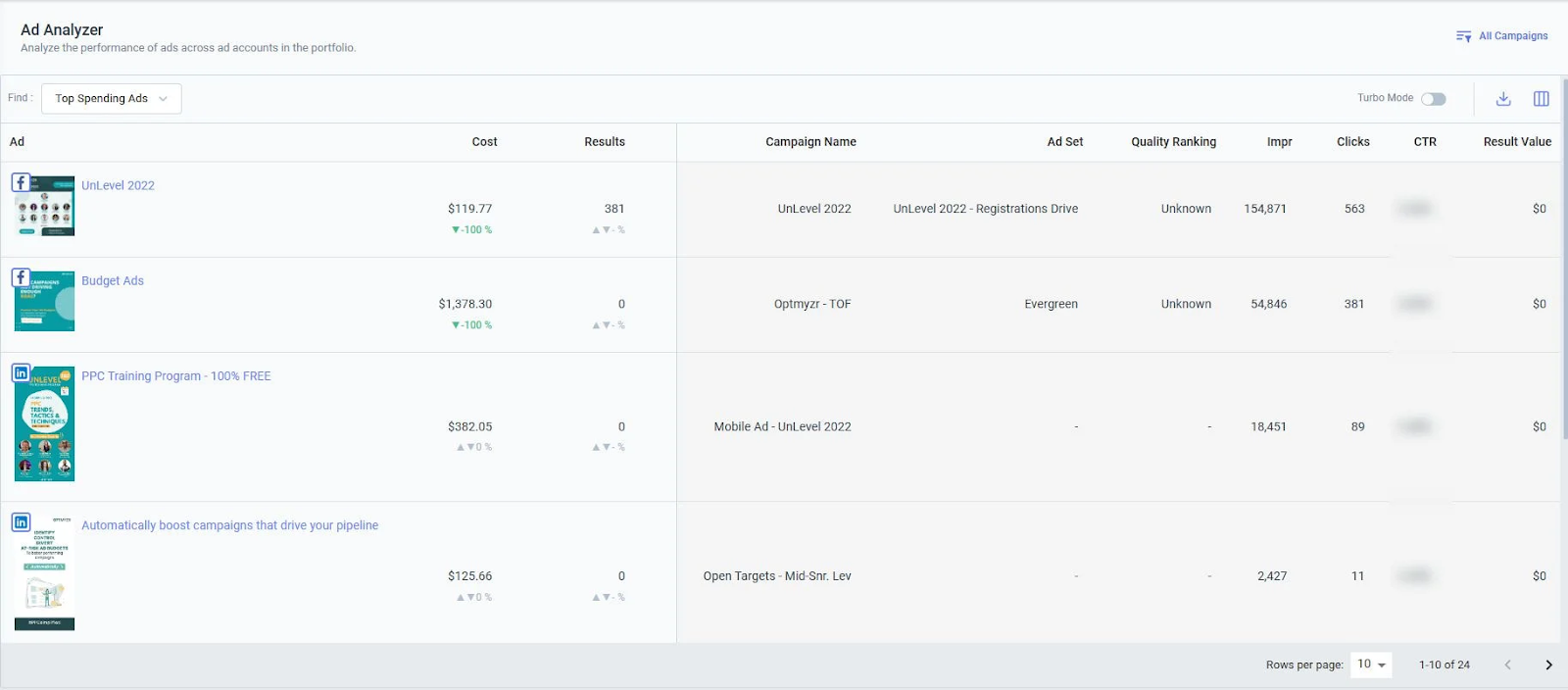 Optmyzr Social's Ad Analyzer with an overview of key KPIs for ads. 