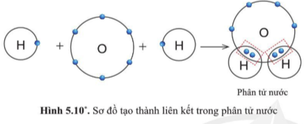 BÀI 5. GIỚI THIỆU VỀ LIÊN KẾT HÓA HỌC 