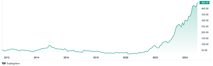 A graph showing a line

Description automatically generated with medium confidence