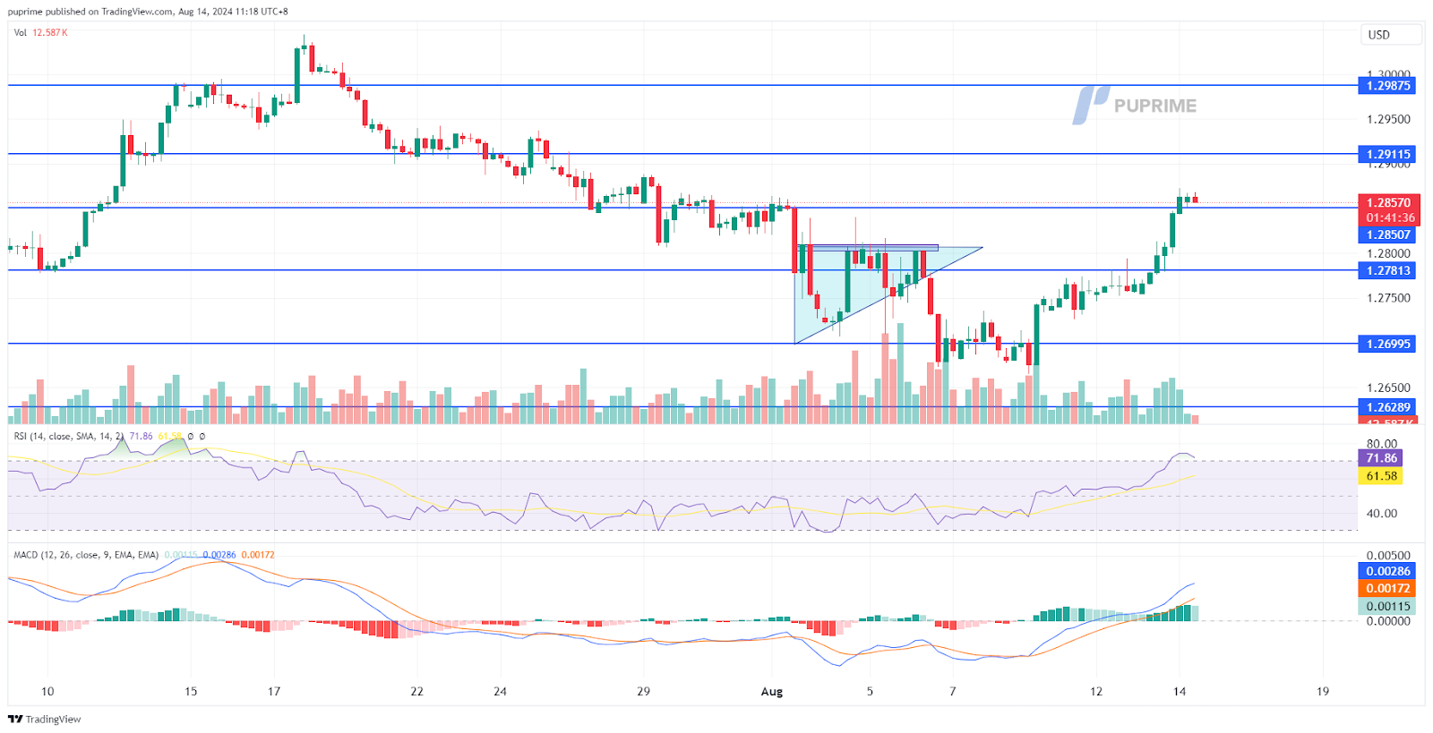 GBP/USD price chart 14 August 2024