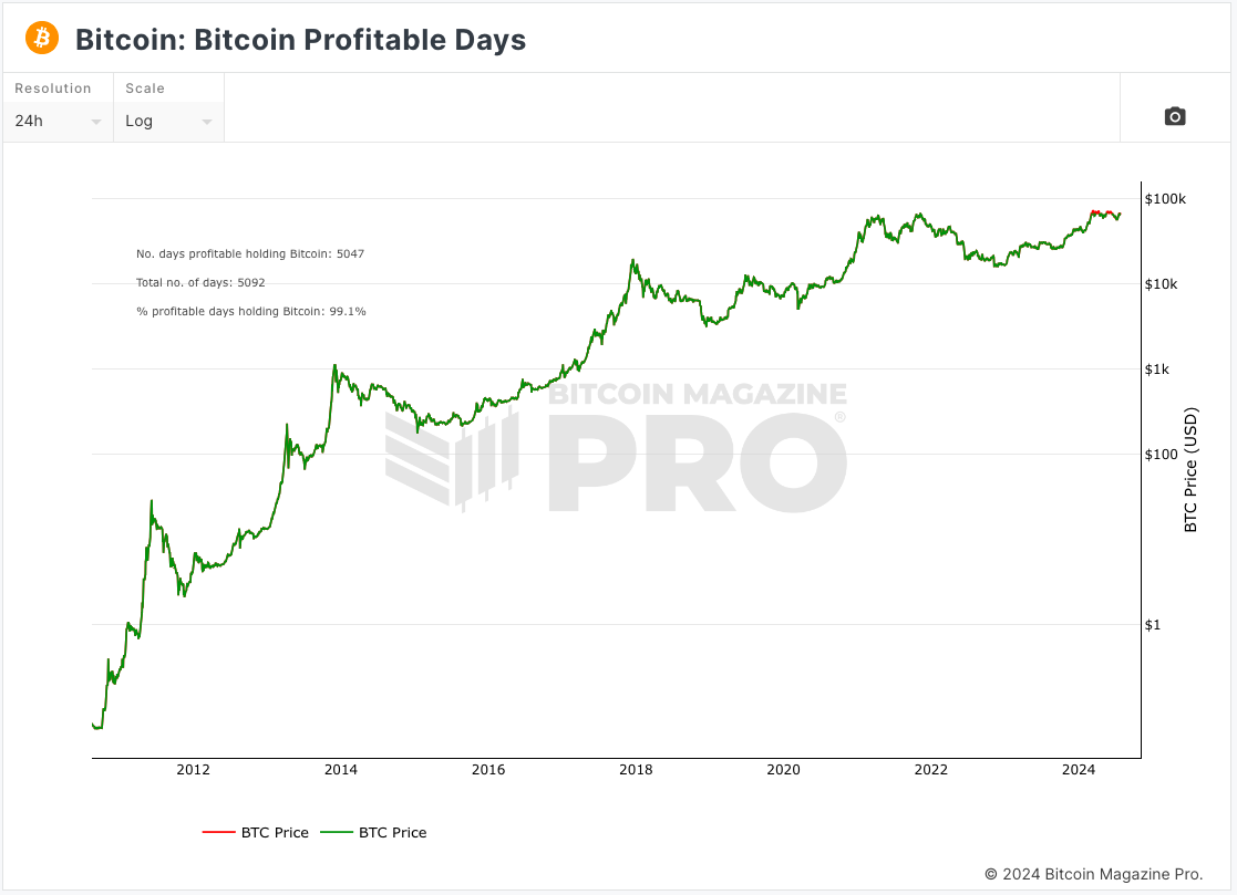 Ctización histórica de Bitcoin desde 2010 | Fuente: bitcoin magazine pro