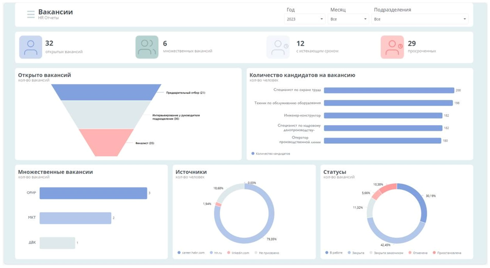 Дашборд «Вакансии» в системе HR-аналитики на базе Visiology 