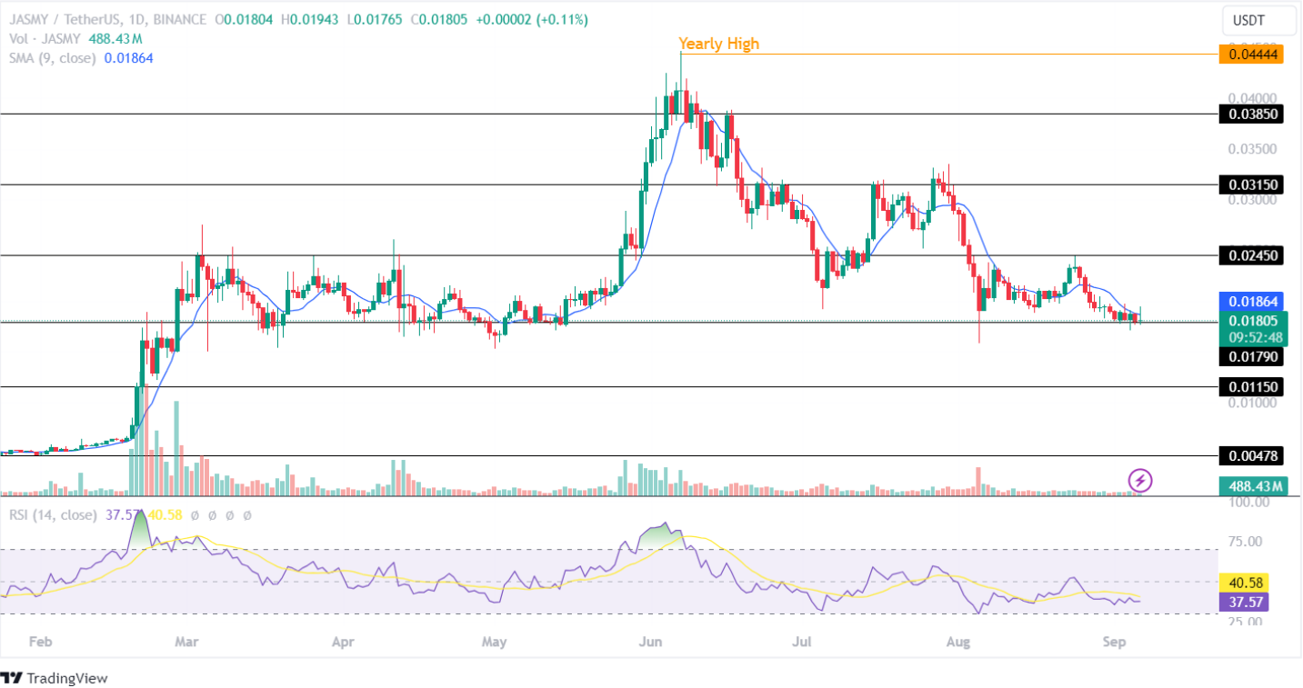 Jasmycoin Price Analysis September 2024