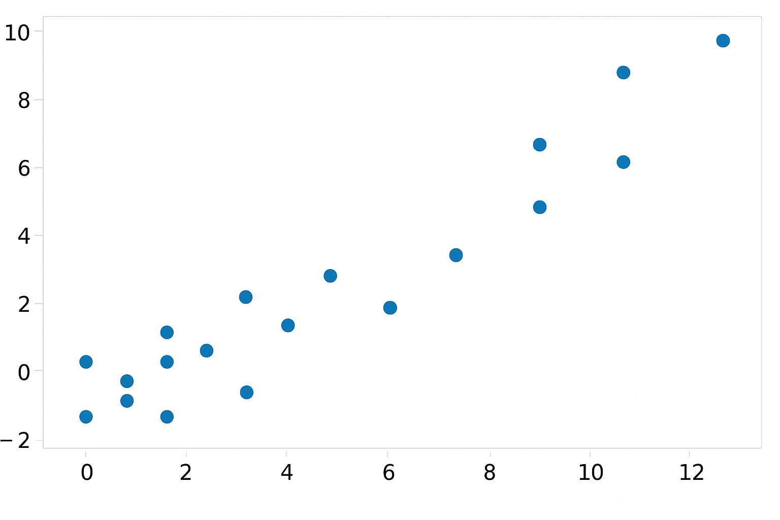 Scatter Chart