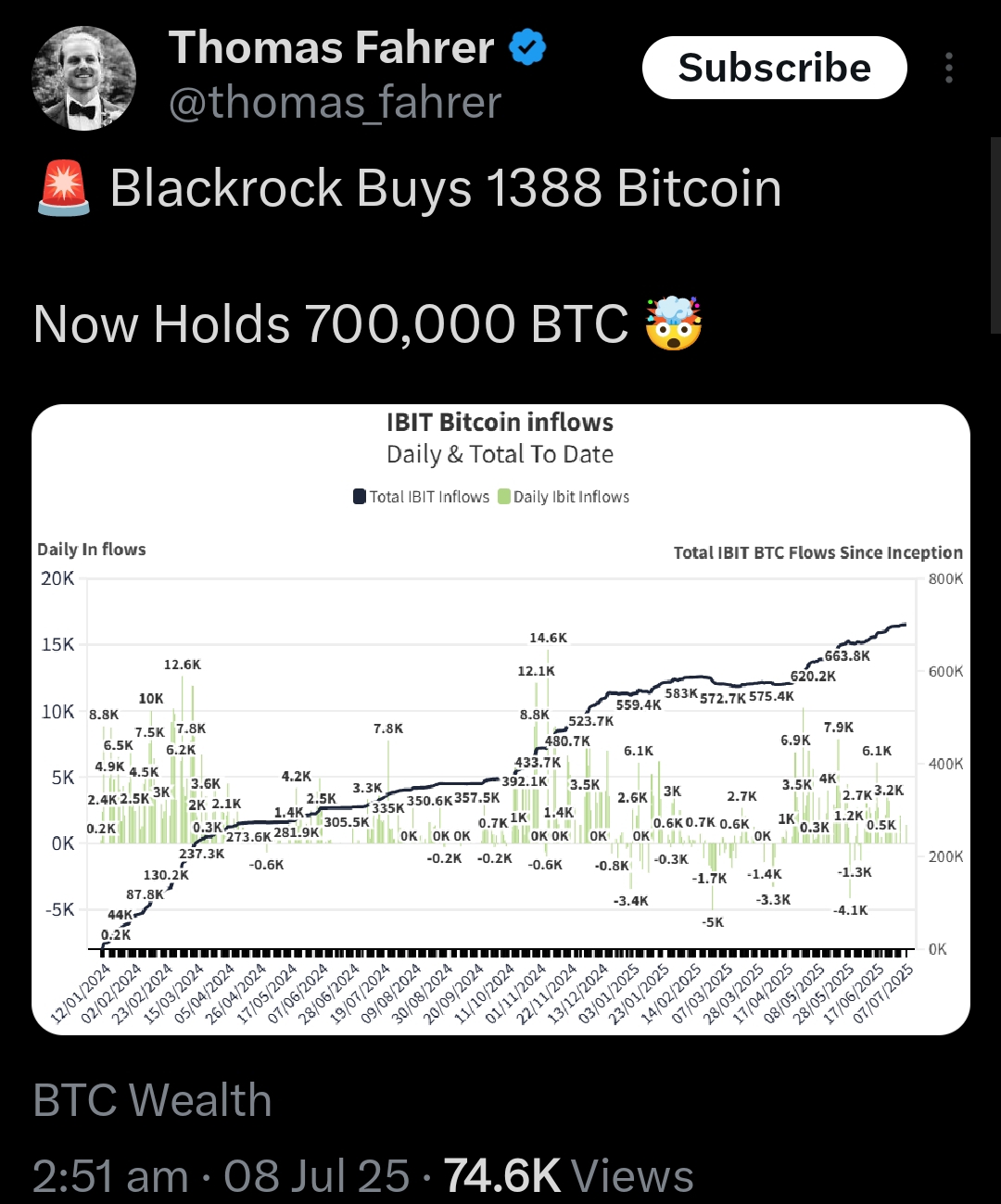 iShares Bitcoin Trust now holds 700,000 BTC