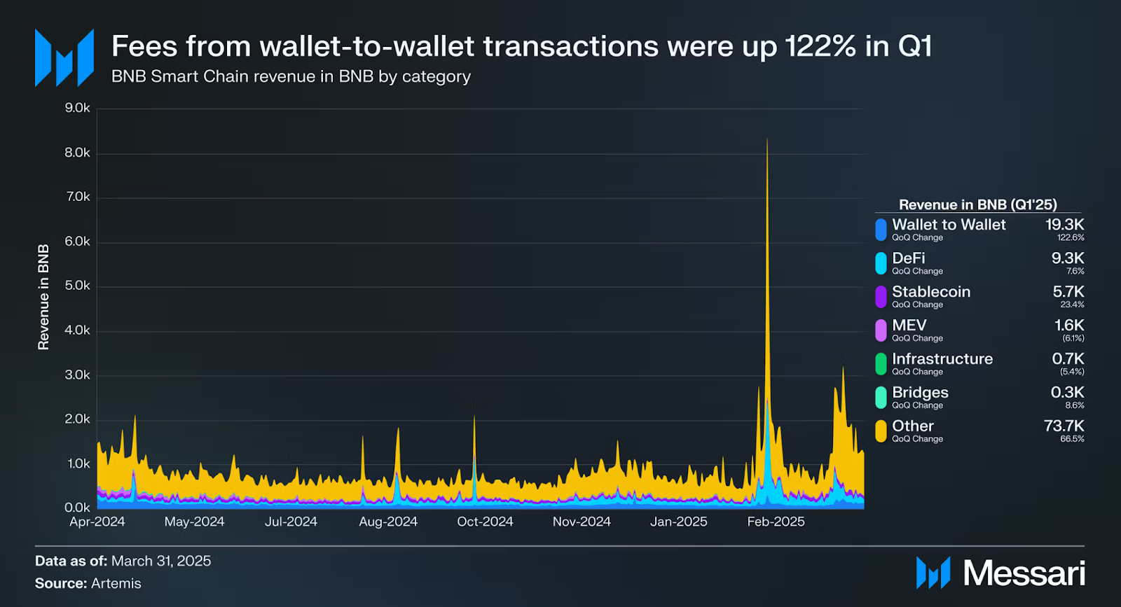 BNB Chain Maxwell Upgrade Goes Live Today, Slashes Block Times to 0.75 Seconds