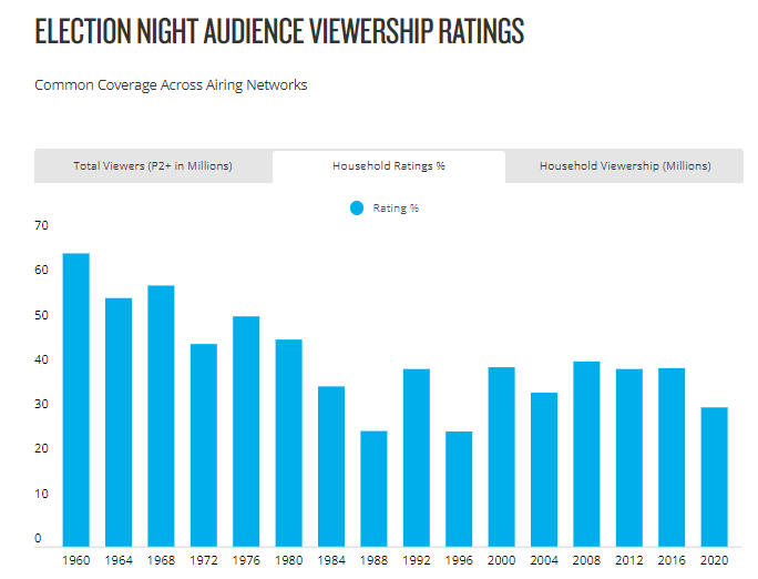 Election night audience viewership ratings graph