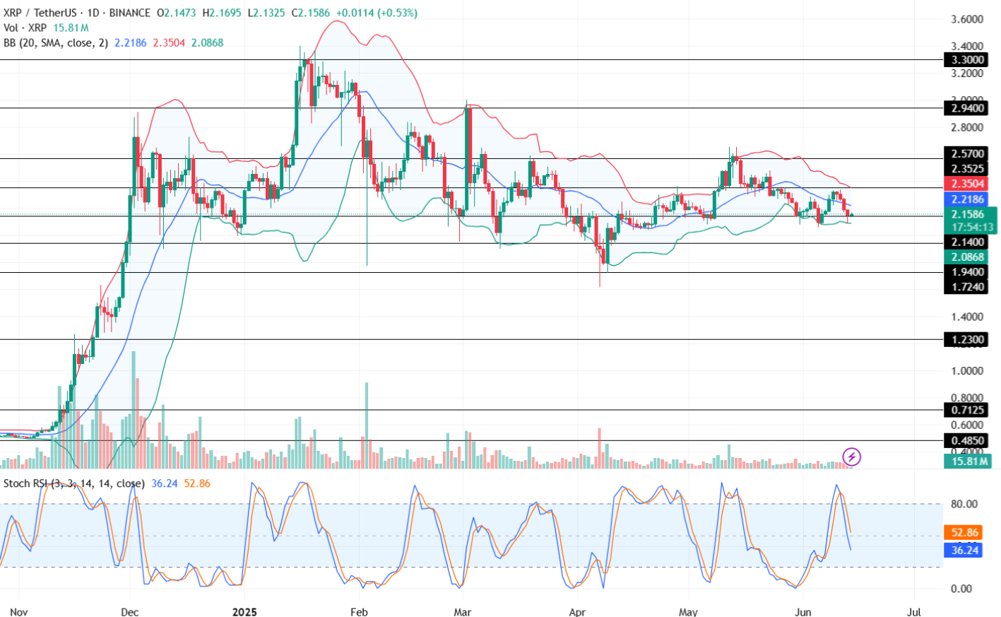 Crp Price On Crossroad