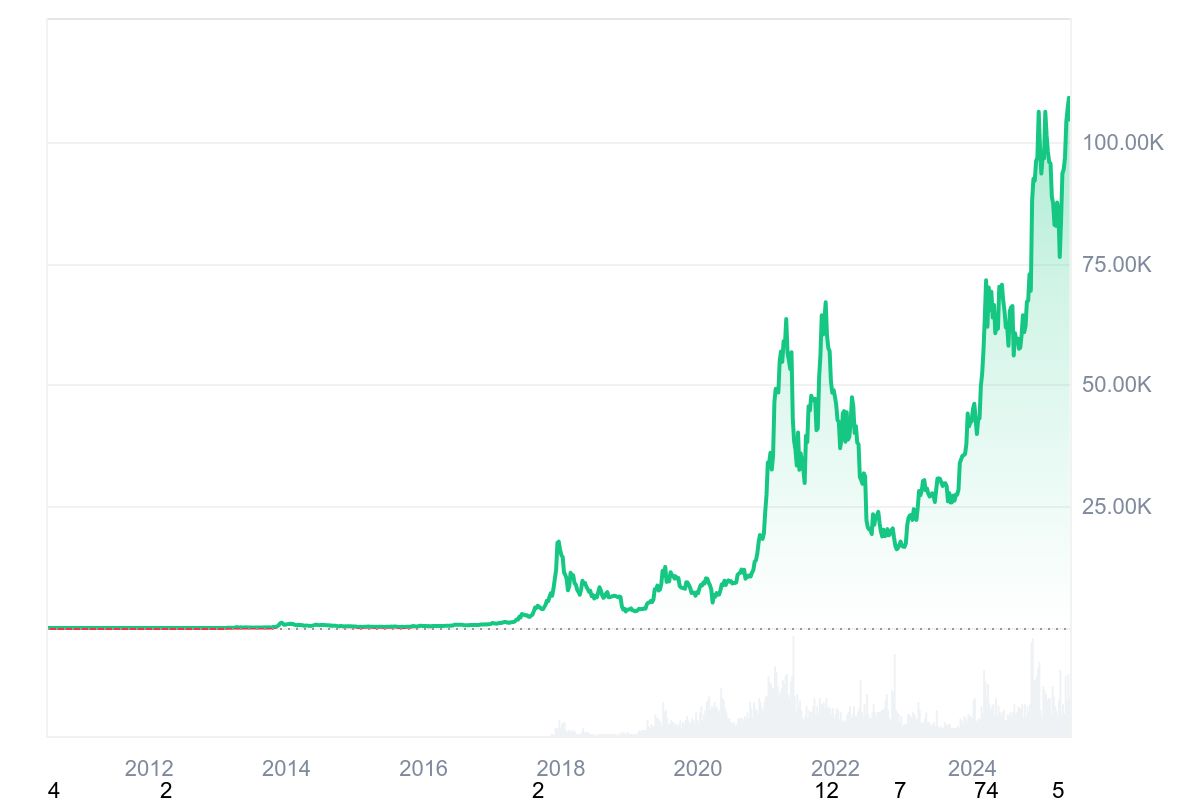 BTC price history | Coinmarketcap