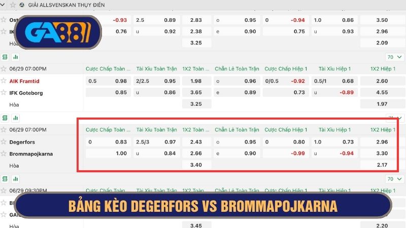 Bảng kèo chi tiết trận Degerfors vs Brommapojkarna 07h00 ngày 29/06/2025