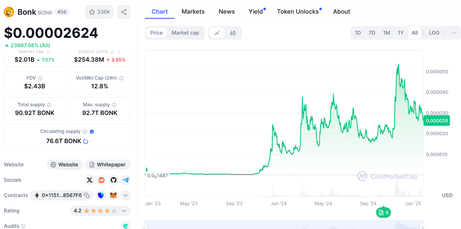 Bonk price chart