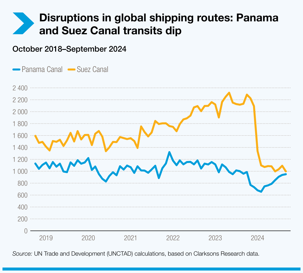 disruptions-in-global-shipping-routes-panama-and-suez-canal-transits-dip.png