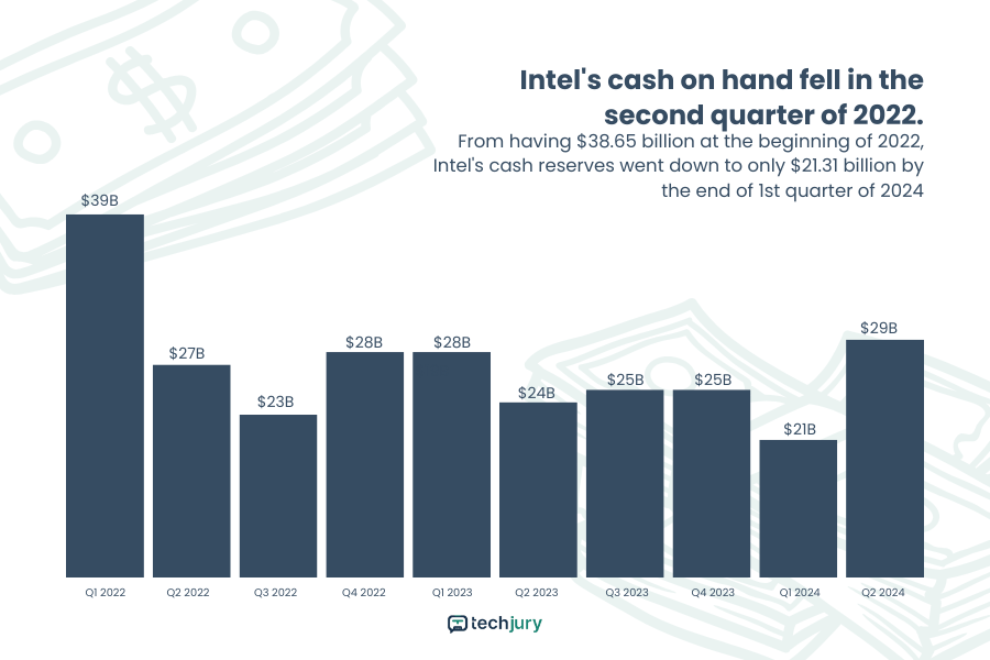 Intel's Cash on Hand from 2022 to 2024