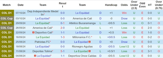 Thống kê 10 trận gần nhất của La Equidad