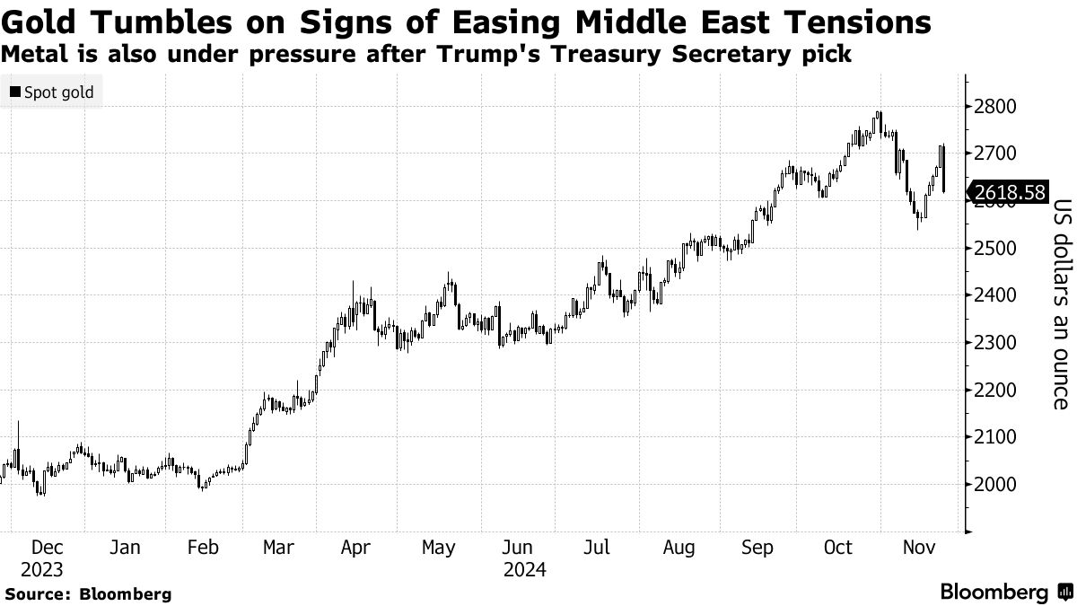 Spot gold (Source: Bloomberg)