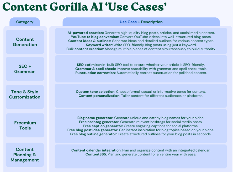 Content Gorilla AI Use Cases