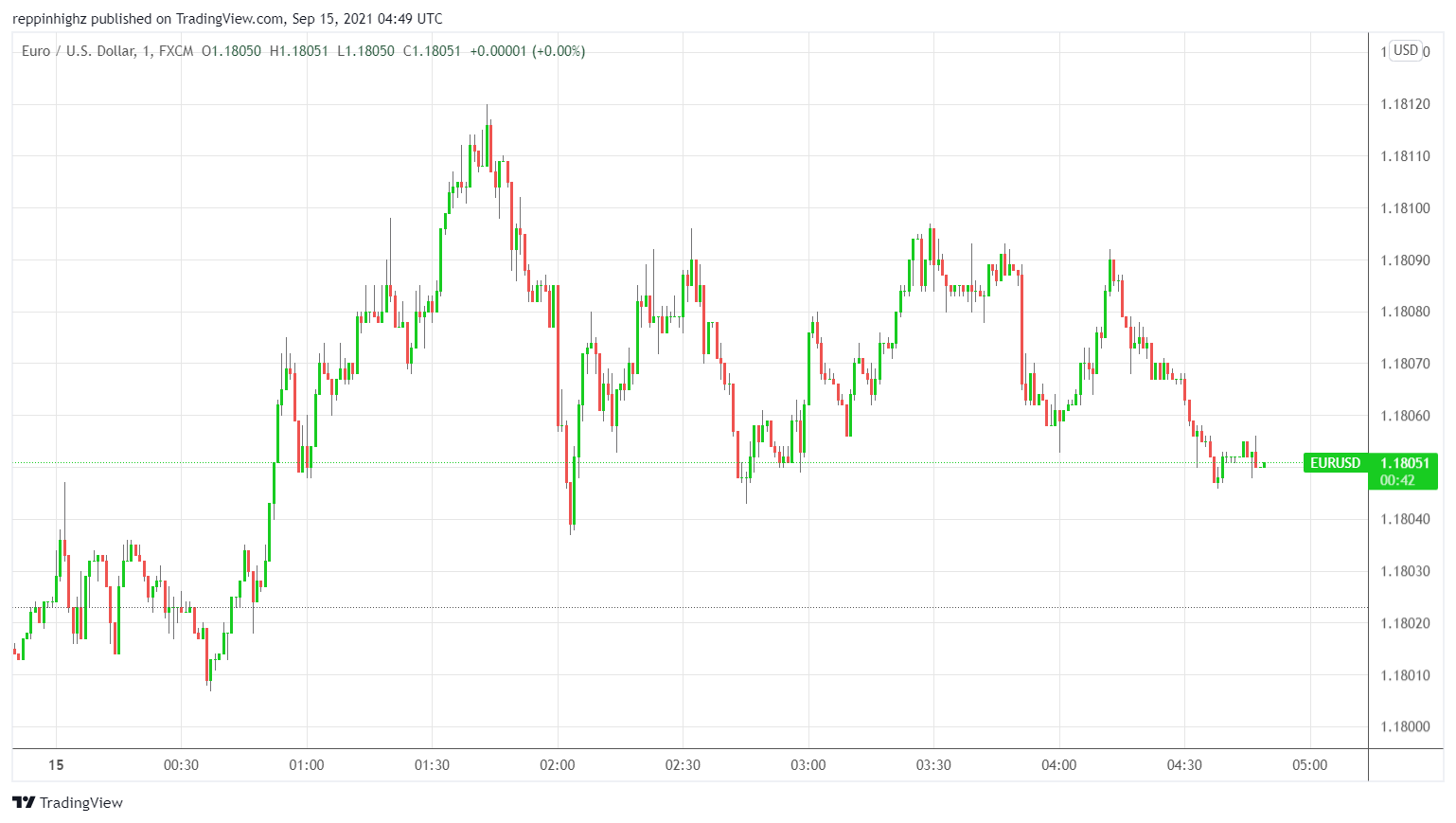 C:\Users\w.chehade\Downloads\EURUSD 1 minute chart CFI Figure 1.png